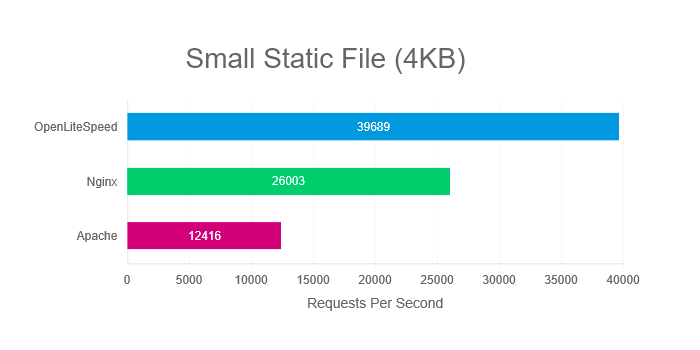 Static Website Hosting with Litespeed Comparison