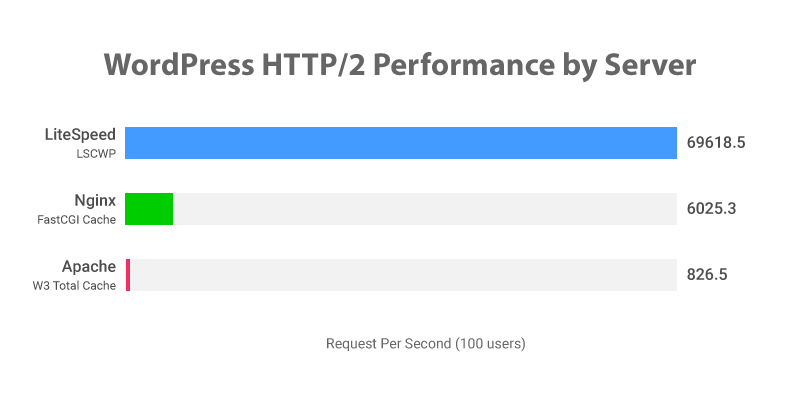 WordPress Hosting with Litespeed Comparison